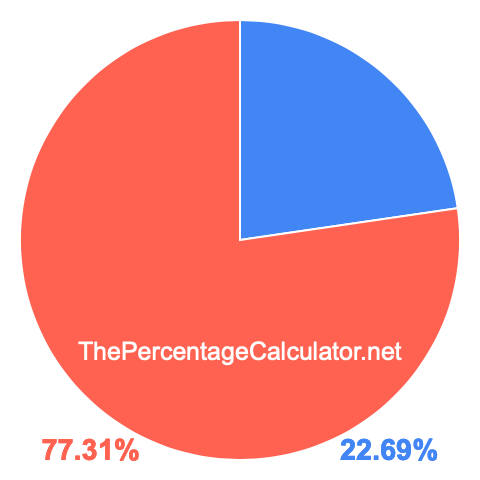 Pie chart showing 22.69 percentage