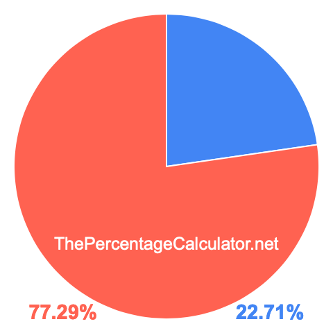 Pie chart showing 22.71 percentage