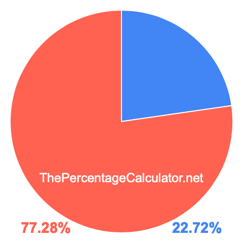 Pie chart showing 22.72 percentage