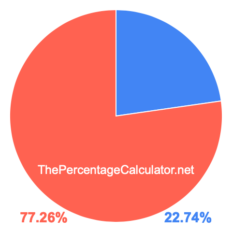 Pie chart showing 22.74 percentage