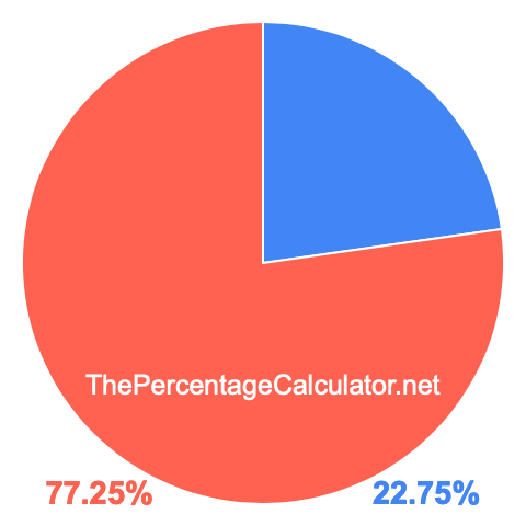 Pie chart showing 22.75 percentage