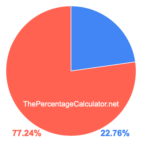 Pie chart showing 22.76 percentage