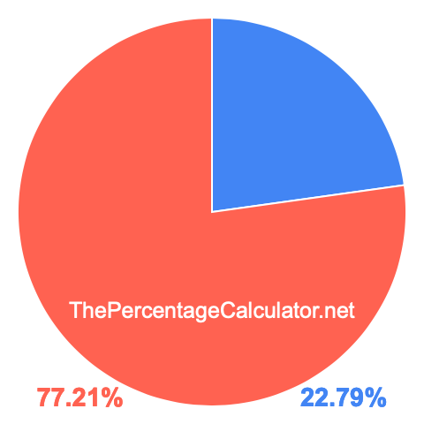 Pie chart showing 22.79 percentage