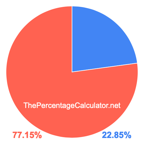 Pie chart showing 22.85 percentage