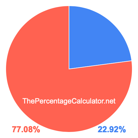 Pie chart showing 22.92 percentage