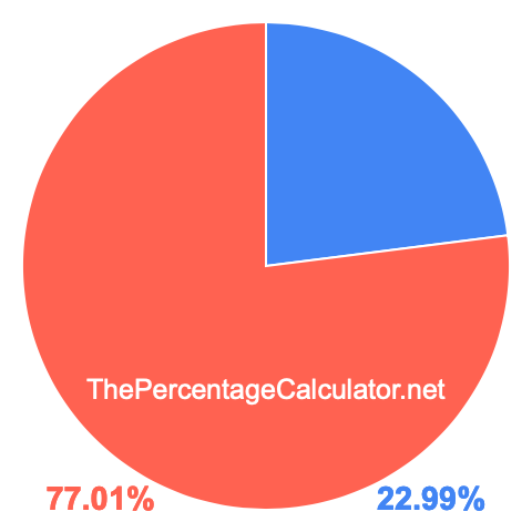 Pie chart showing 22.99 percentage