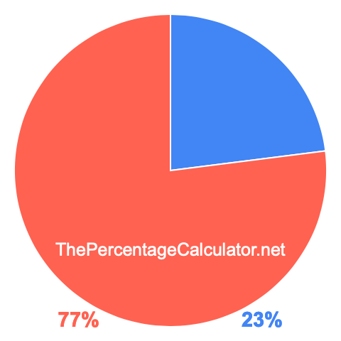 Pie chart showing 23 percentage