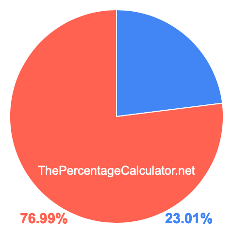 Pie chart showing 23.01 percentage