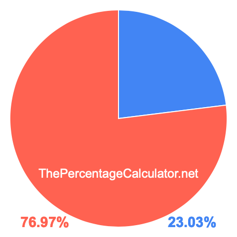 Pie chart showing 23.03 percentage