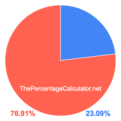 Pie chart showing 23.09 percentage