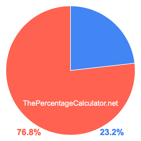 Pie chart showing 23.2 percentage