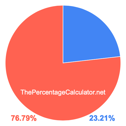 Pie chart showing 23.21 percentage