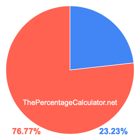 Pie chart showing 23.23 percentage