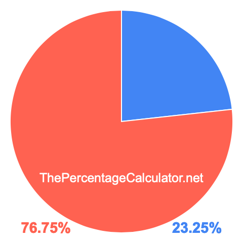 Pie chart showing 23.25 percentage