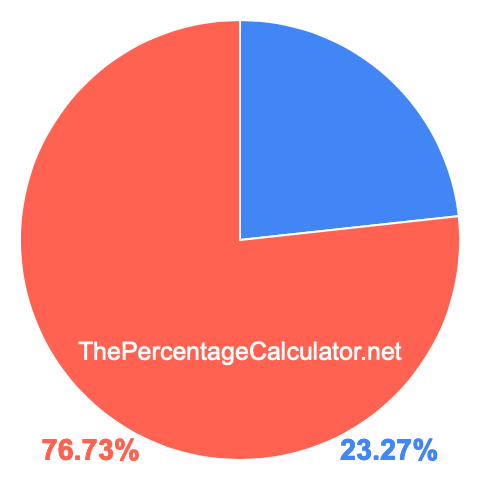 Pie chart showing 23.27 percentage