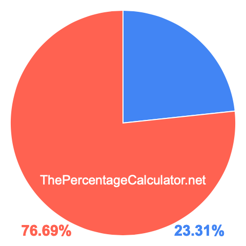 Pie chart showing 23.31 percentage