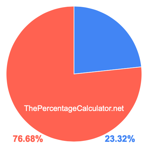 Pie chart showing 23.32 percentage
