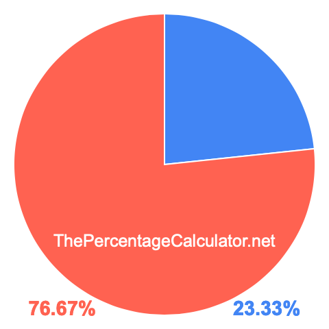 Pie chart showing 23.33 percentage
