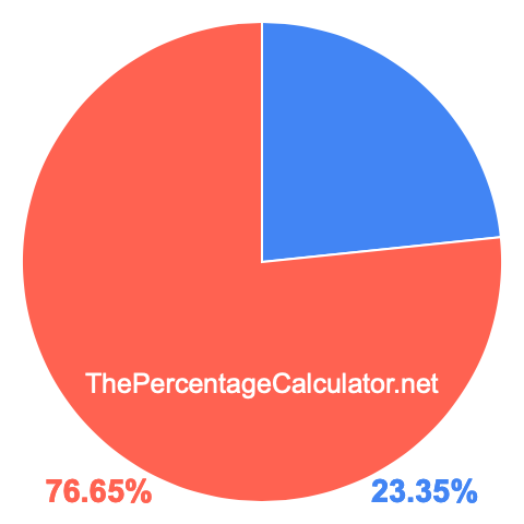 Pie chart showing 23.35 percentage