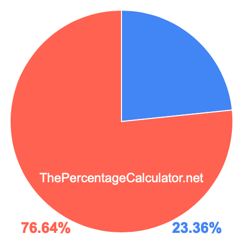 Pie chart showing 23.36 percentage
