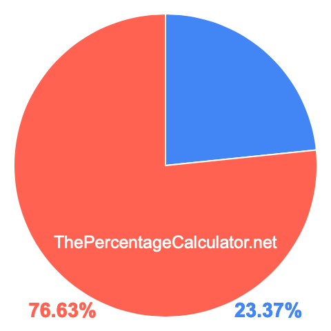 Pie chart showing 23.37 percentage