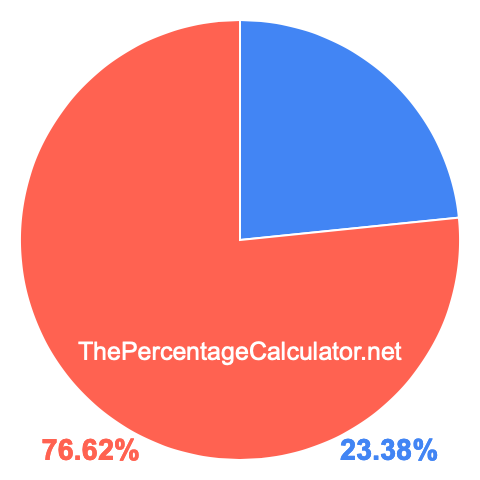 Pie chart showing 23.38 percentage