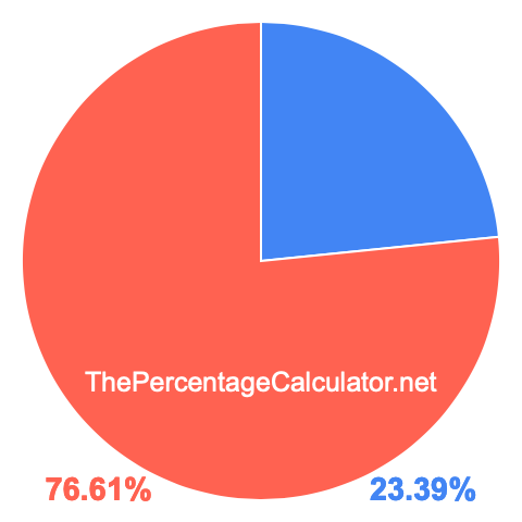Pie chart showing 23.39 percentage