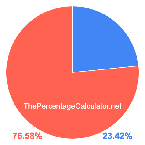 Pie chart showing 23.42 percentage
