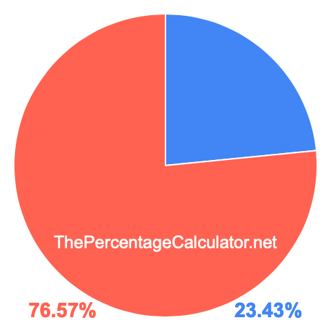 Pie chart showing 23.43 percentage