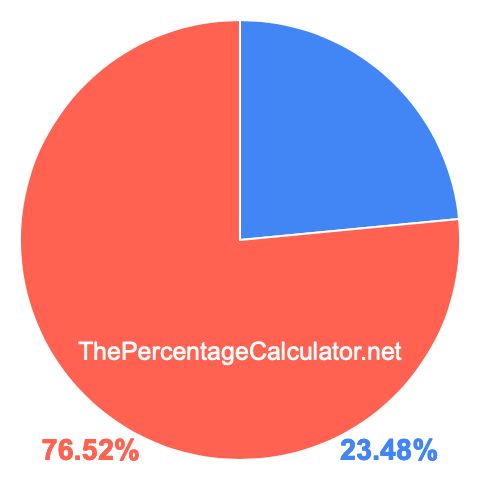 Pie chart showing 23.48 percentage