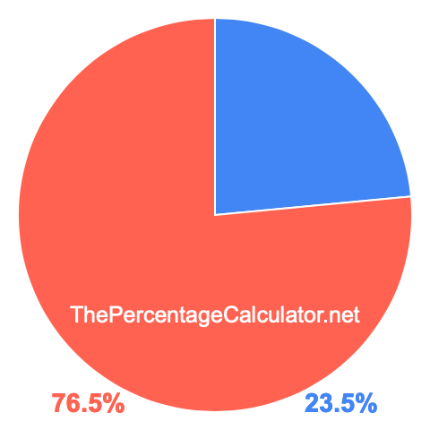 Pie chart showing 23.5 percentage