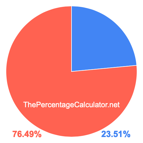 Pie chart showing 23.51 percent Pie chart showing 23.51 percentage