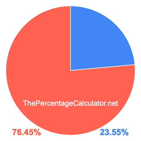Pie chart showing 23.55 percentage