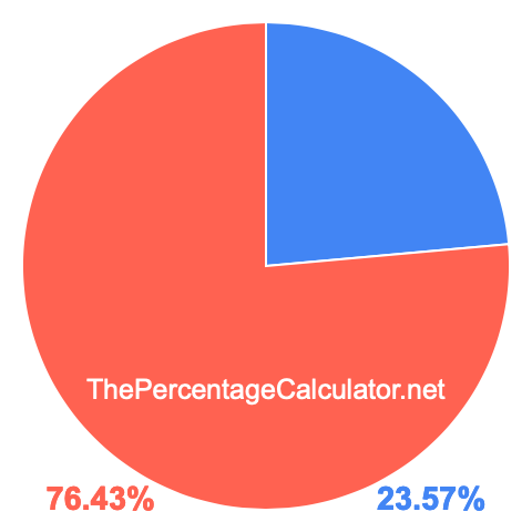 Pie chart showing 23.57 percentage