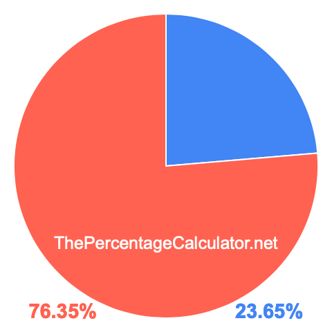 Pie chart showing 23.65 percent Pie chart showing 23.65 percentage
