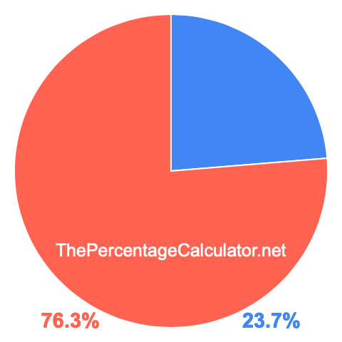 Pie chart showing 23.7 percentage