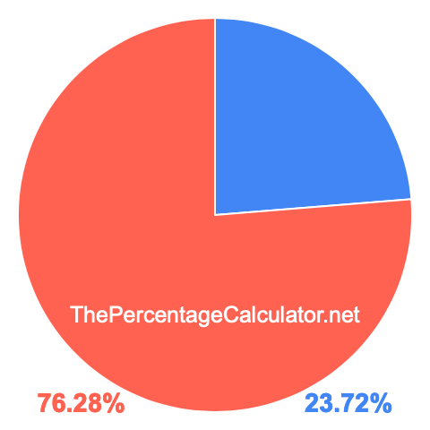 Pie chart showing 23.72 percentage