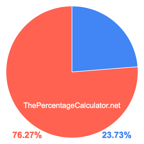 Pie chart showing 23.73 percent Pie chart showing 23.73 percentage