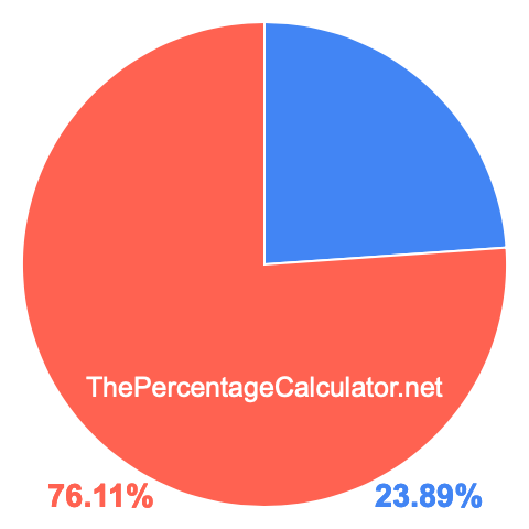 Pie chart showing 23.89 percentage
