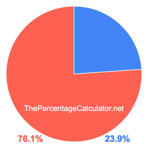 Pie chart showing 23.9 percentage