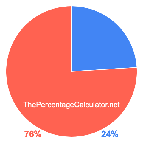 Pie chart showing 24 percent Pie chart showing 24 percentage