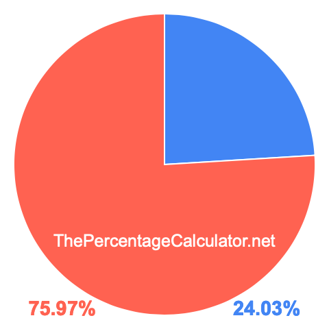 Pie chart showing 24.03 percent Pie chart showing 24.03 percentage
