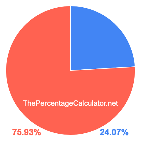Pie chart showing 24.07 percent Pie chart showing 24.07 percentage