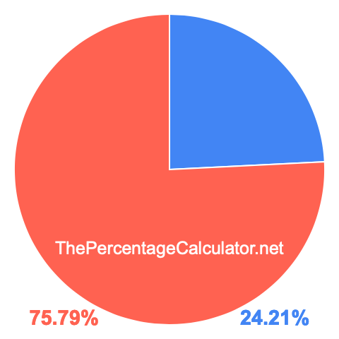 Pie chart showing 24.21 percentage