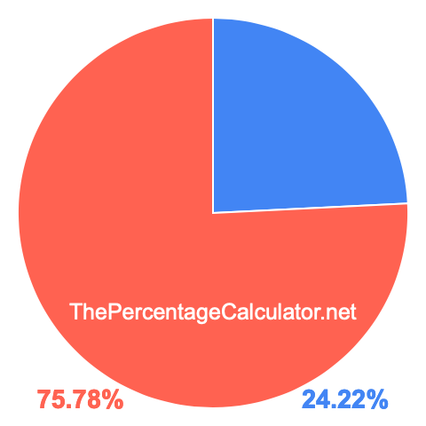 Pie chart showing 24.22 percent Pie chart showing 24.22 percentage