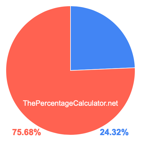 Pie chart showing 24.32 percentage