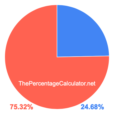 Pie chart showing 24.68 percentage