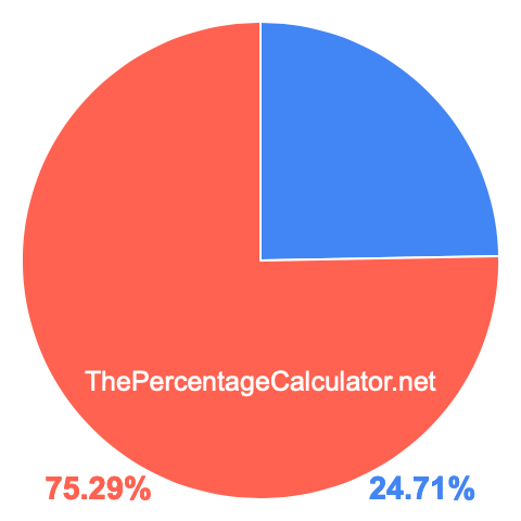 Pie chart showing 24.71 percentage