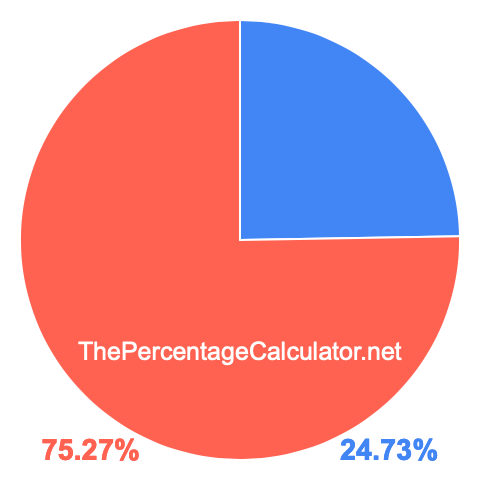 Pie chart showing 24.73 percentage