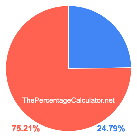 Pie chart showing 24.79 percentage